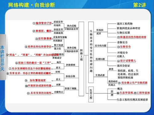 8-2专题八_第二讲_胚胎工程,生物技术的安全性和伦理问题及生态工程